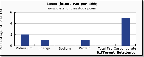 chart to show highest potassium in lemon juice per 100g